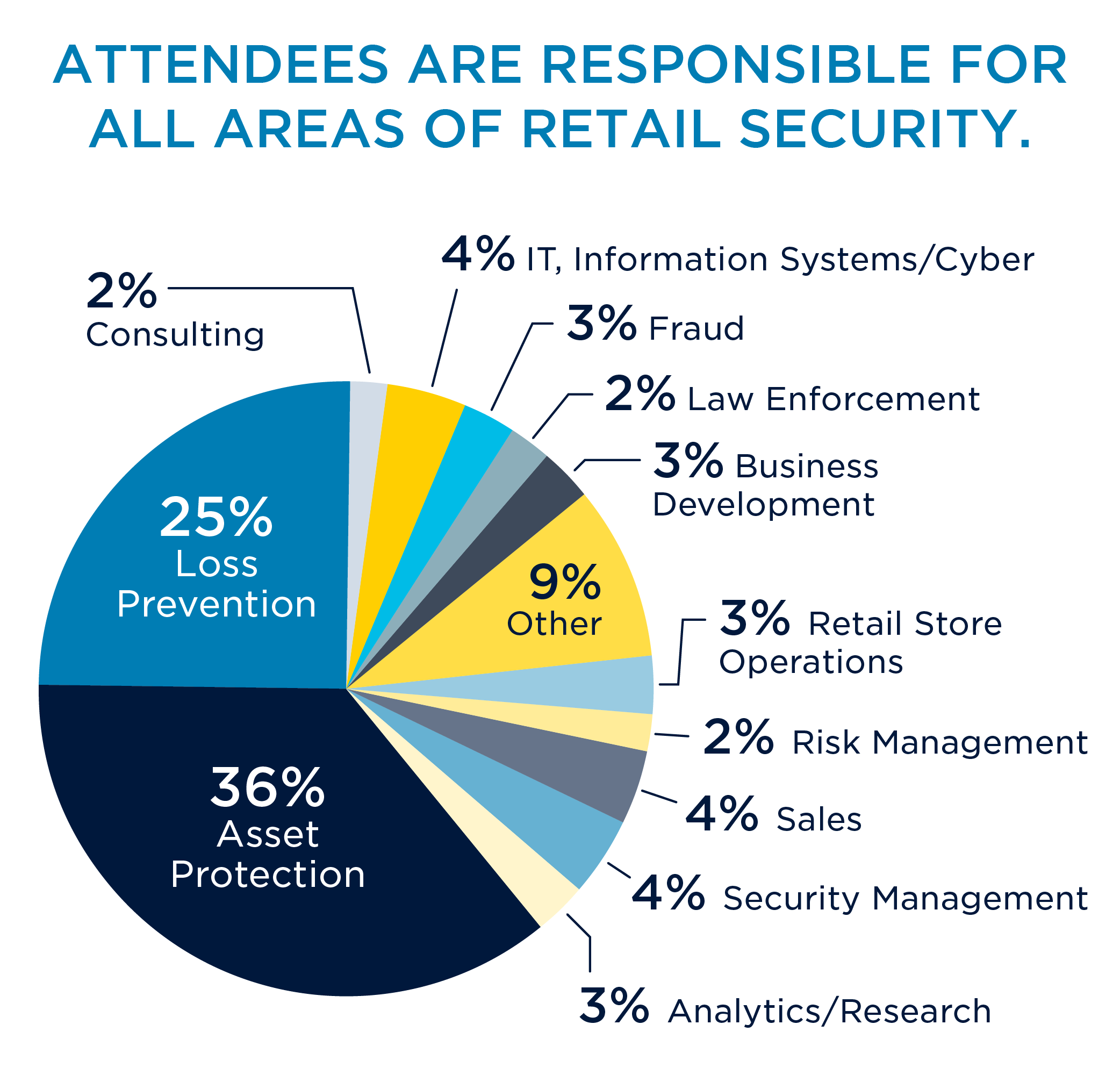 NRF Protect 2022 attendee demographics