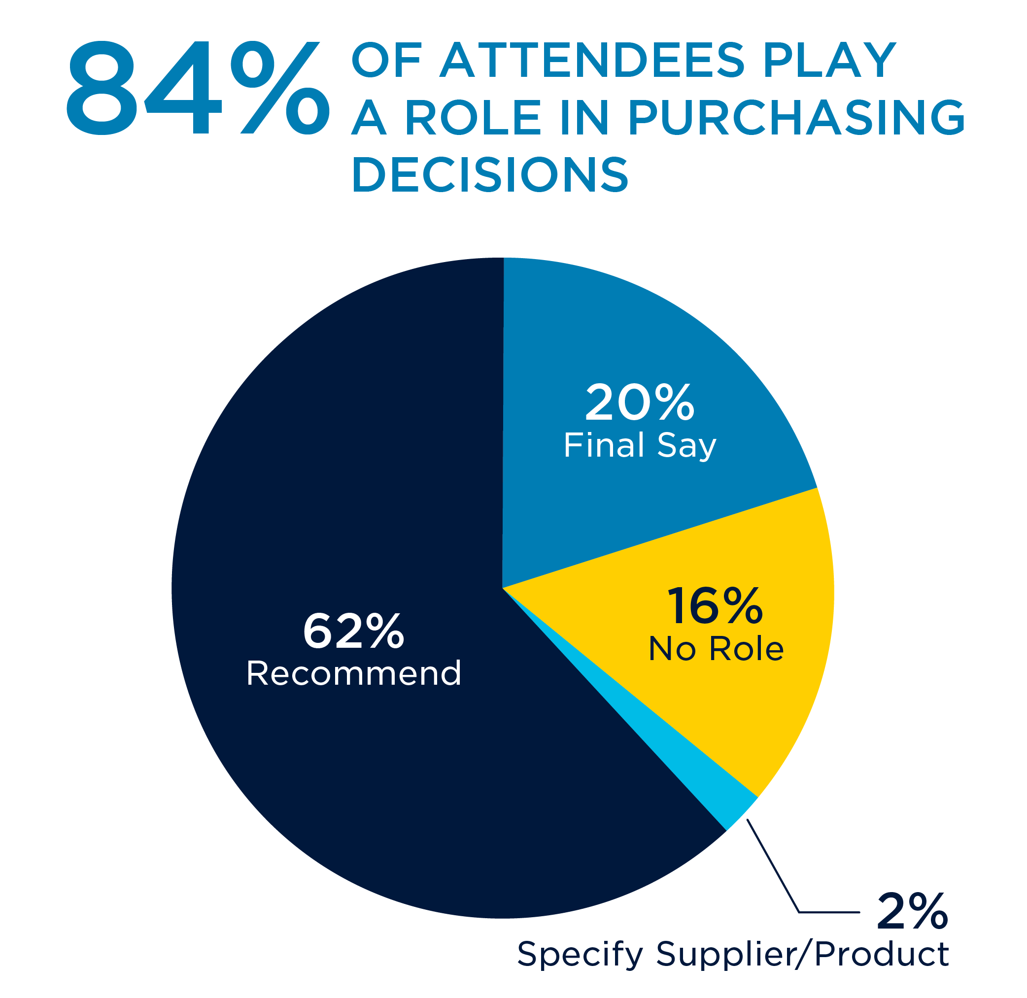 NRF Protect 2022 attendee demographics