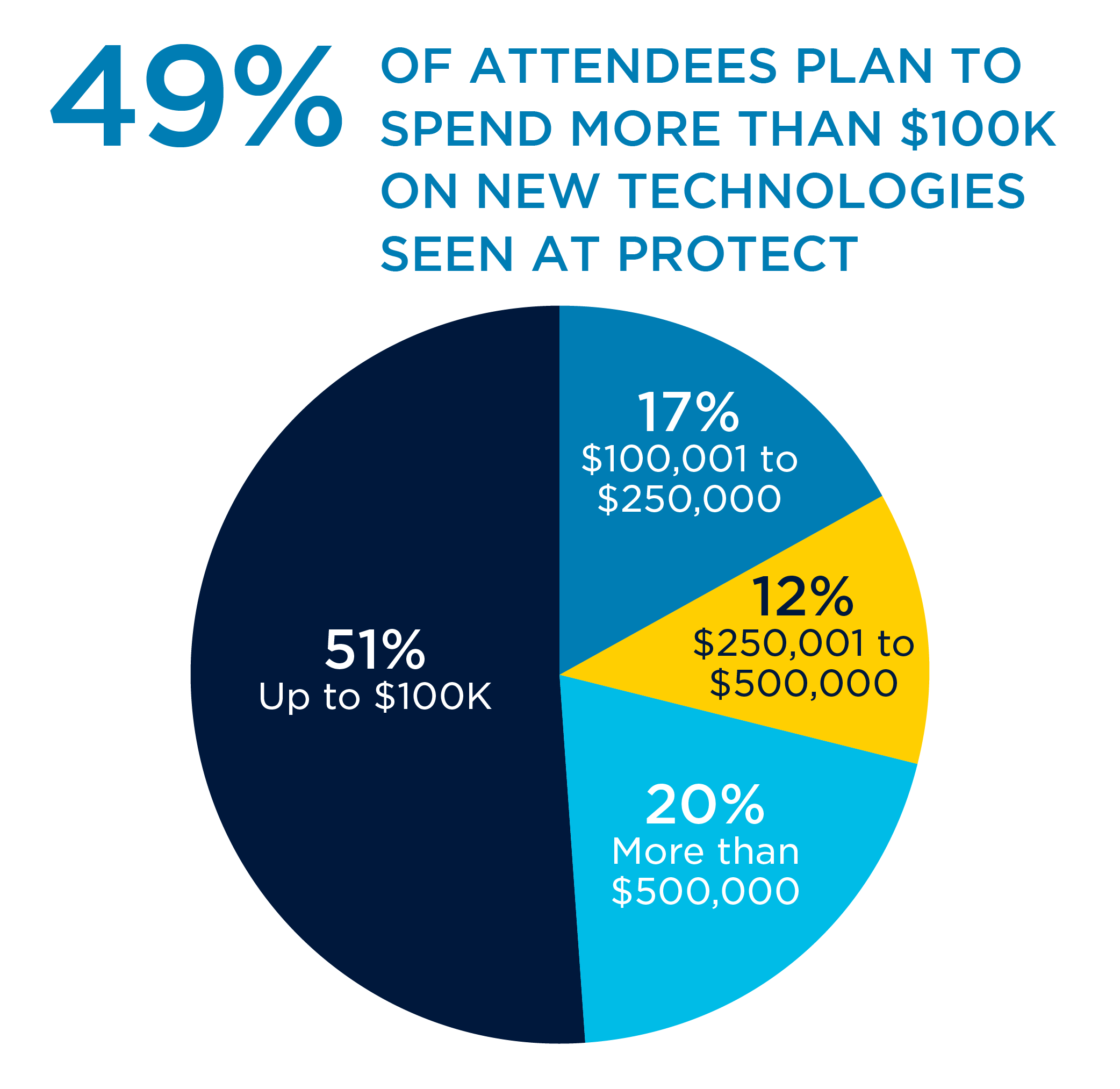 NRF Protect 2022 attendee demographics