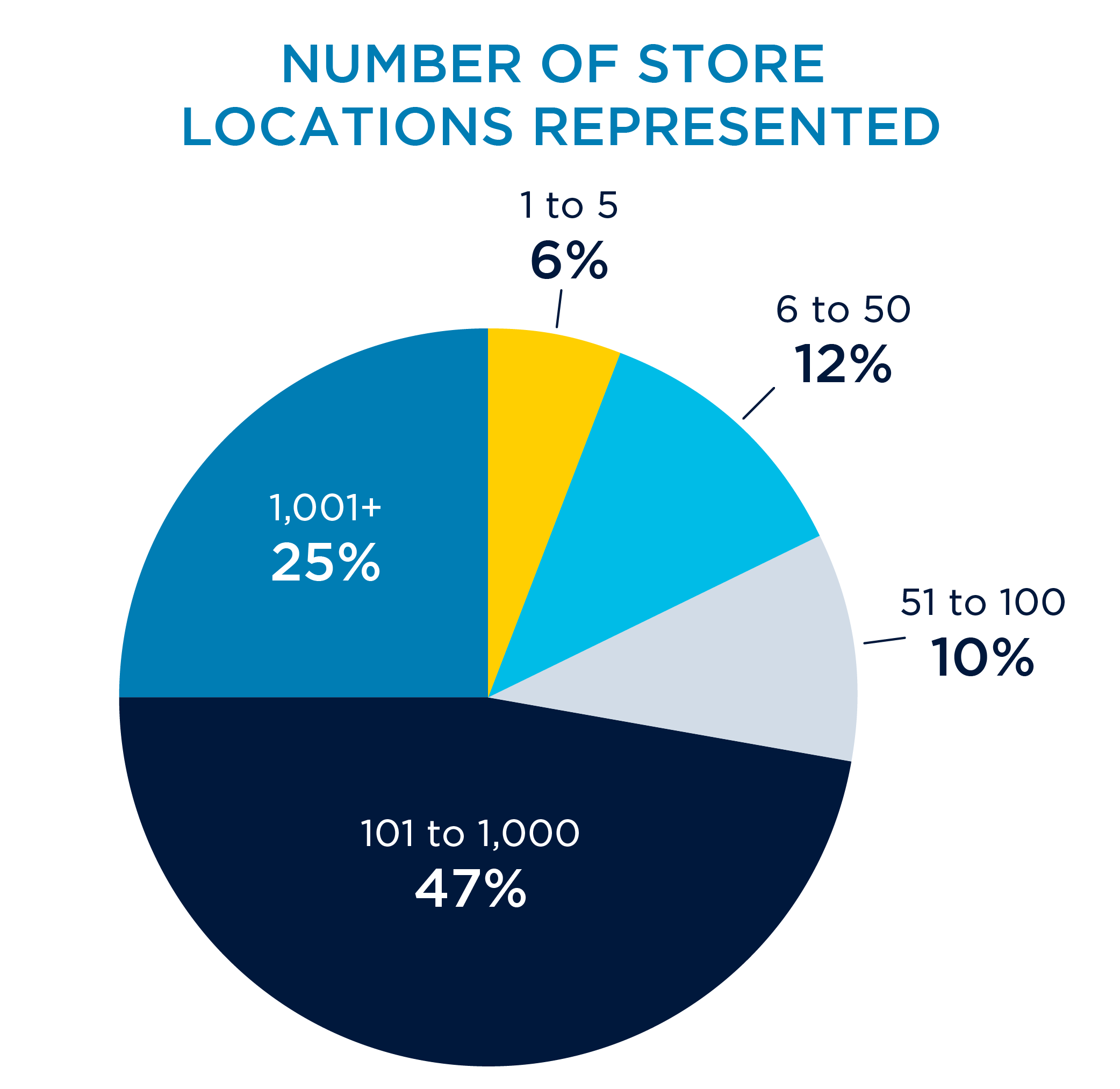 NRF Protect 2022 attendee demographics